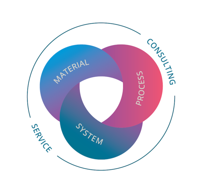 EOS 3D Printing Solutions Quality Triangle